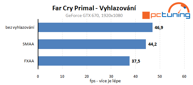 Far Cry Primal – rozbor hry a nastavení detailů