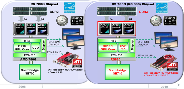 Čipset AMD 785G v testu - nejvýkonnější IGP v akci