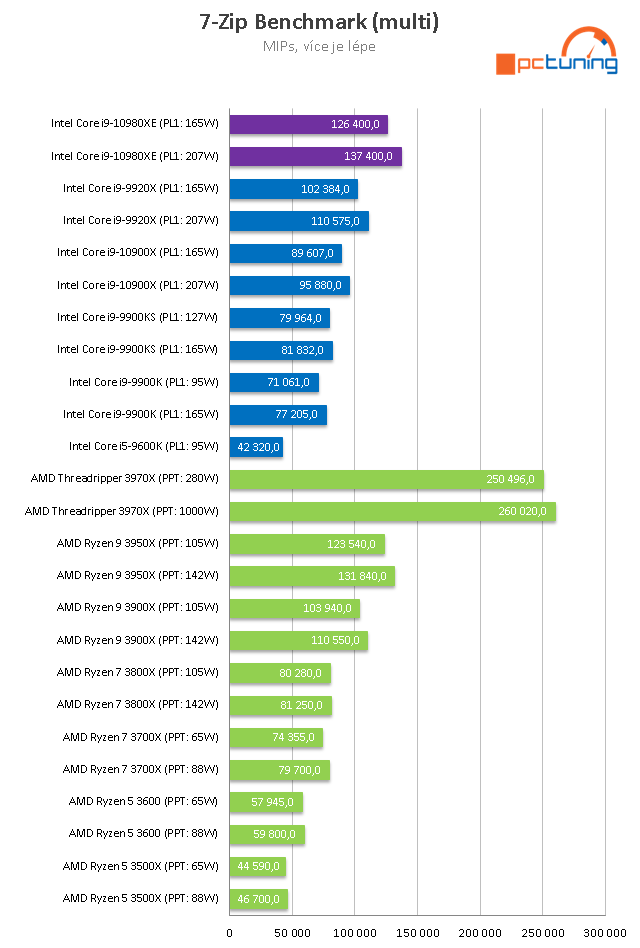 Core i9-10980XE a ASUS Rampage VI Extreme Encore