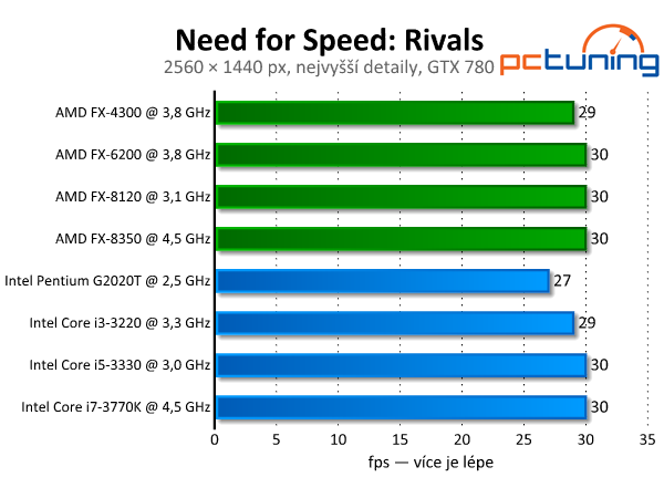 Need for Speed: Rivals — závody s limitem 30 fps