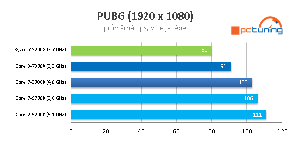 Intel Core i7-9700K a Asus Maximus XI Formula v testu