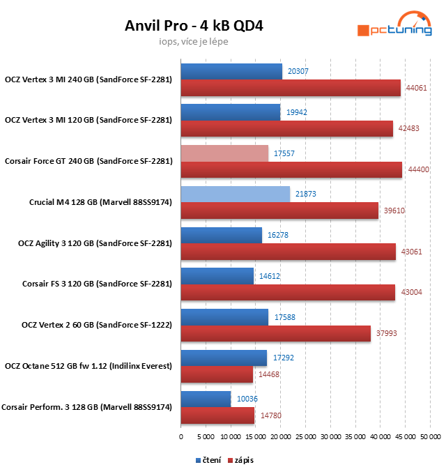 Crucial M4 128 GB prohání i 240GB SSD s řadičem SandForce