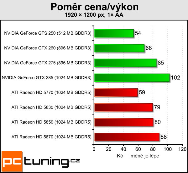 ATI Radeon HD 5830 — král poměru cena/výkon?