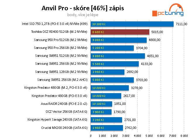 OCZ RD400 512 GB - První M.2 NVMe SSD od Toshiby v testu 