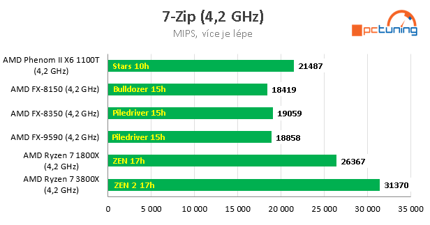 Nárůst výkonu CPU za posledních 11 let – AMD vs. Intel 