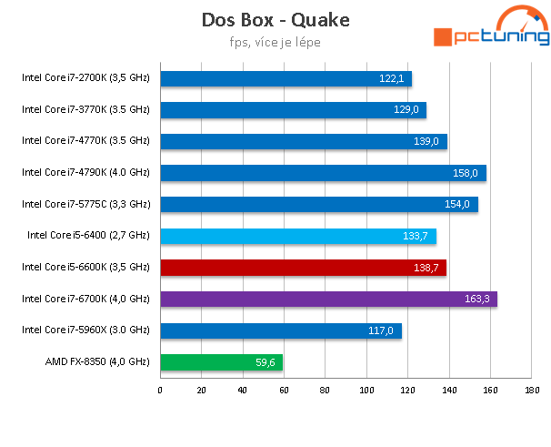 Core i5-6400: Nejlevnější čtyřjádro Skylake v testu