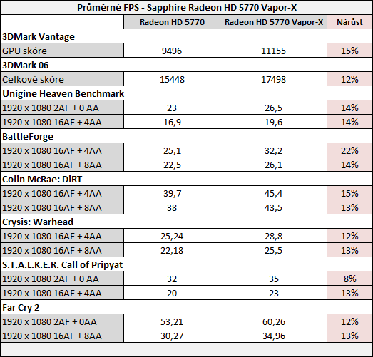 Sapphire Radeon HD 5770 Vapor-X: tichá ledová bestie