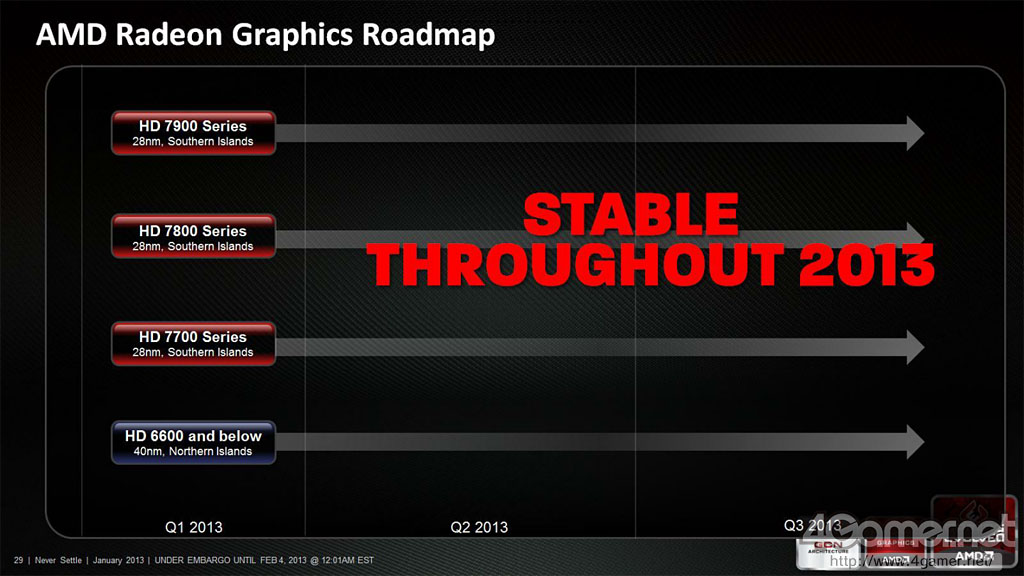 AMD potvrzuje: Radeony HD 8000 ještě dlouho nebudou!