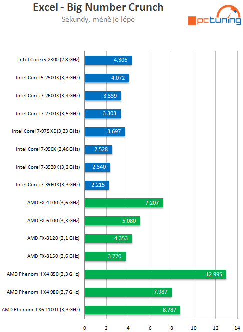 Intel Core i7-3930K – výkonný Sandy Bridge E pro masy?