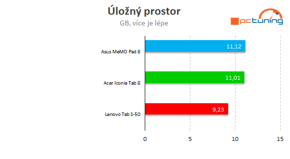 Tablety s Androidem a Bay Trail: přeborníci v poměru cena/výkon