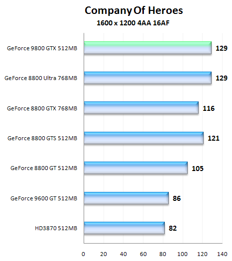 NVIDIA GeForce 9800 GTX, aprílový žertík či nikoliv?