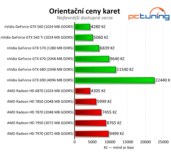 Velký test 27 grafik — výsledky výkonných modelů