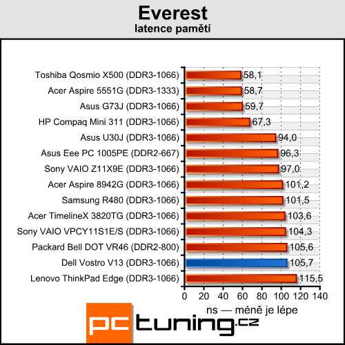 Dell Vostro V13 — značkový stroj za přijatelnou cenu