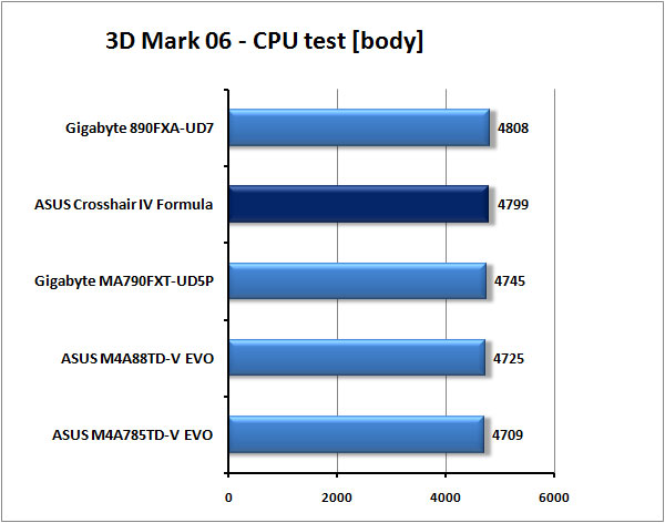 ASUS Crosshair IV Formula - Extrémní deska pro AMD