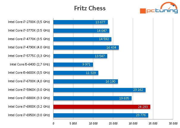 Intel Core i7-6900K: Osmijádro Broadwell-E v testu