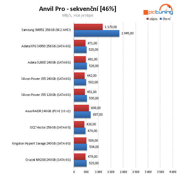 ADATA SU800 a SX950 – Nová levná SSD s 3D NAND čipy