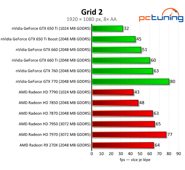 Asus Radeon R9 270X DirectCU II TOP — HD 7870 OC za pět tisíc