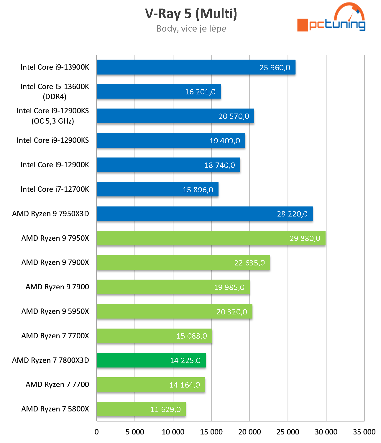 AMD Ryzen 7 7800X3D: Nejlepší herní procesor roku 2023? Zřejmě ano!