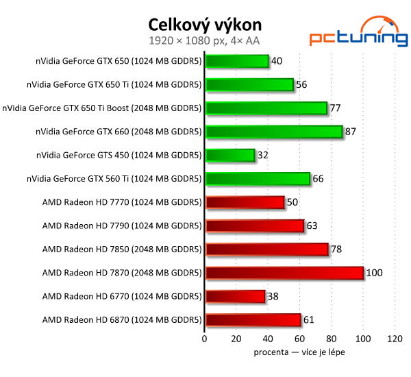 Velký srovnávací test grafických karet do pěti tisíc korun