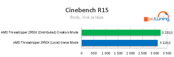 AMD Threadripper 2950X (šestnáct jader) v testu