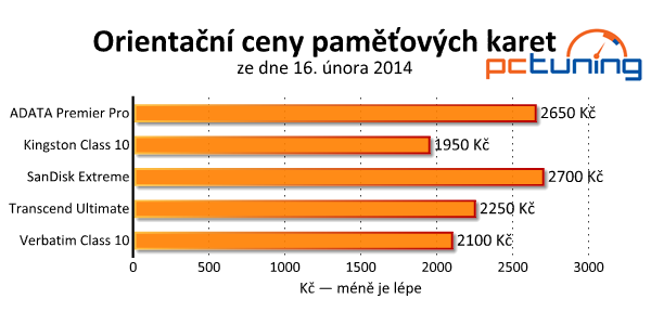 Srovnávací test pěti 128GB paměťových karet SDXC