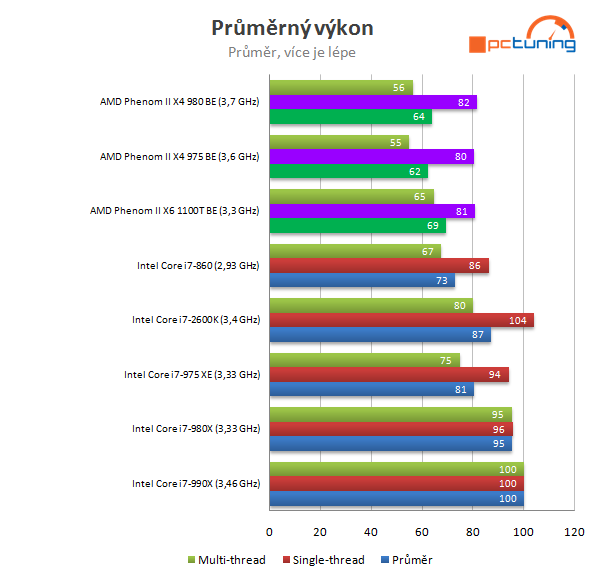 AMD Phenom II X4 980 BE – poslední z rodu Phenomů