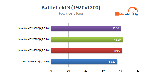 Nárůst výkonu CPU za poslední roky - Procesory Intel