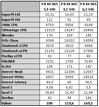 Phenom II X4 965 a 975 Black Edition - AMD zrychluje