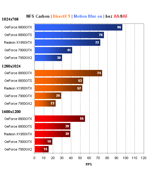 GeForce 8800GTX a GTS v testu