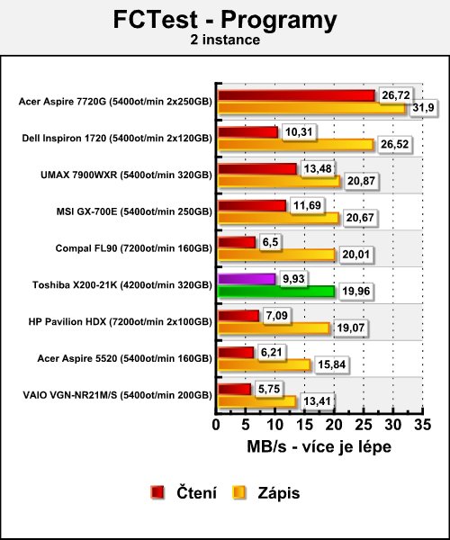 Toshiba Satellite X200-21K - mobilní SLI v akci