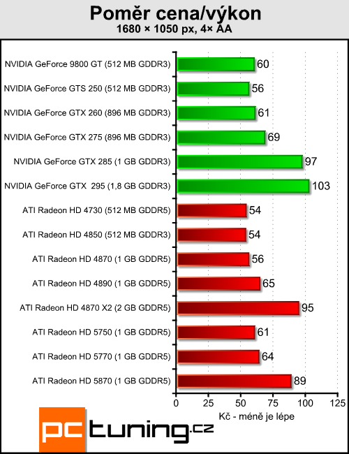 ATI Radeon HD 5770 a 5750 — DirectX 11 jde do mainstreamu