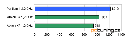 Nahá pravda: Athlon 64 a Opteron