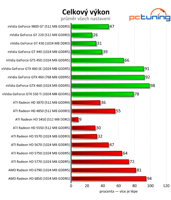 Megatest 28 grafik— výsledky nižší a střední třídy