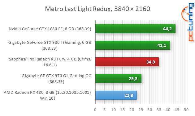 AMD Radeon RX 480 (p)review: rychlejší, úspornější, lepší!