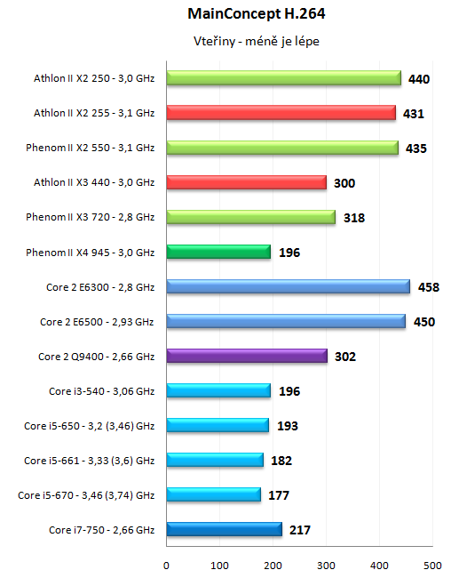 Levné novinky AMD - Athlon II X2 255 a Athlon II X3 440