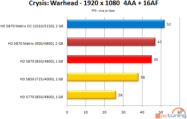 Asus Radeon HD 5870 Matrix — ultimátní predátor