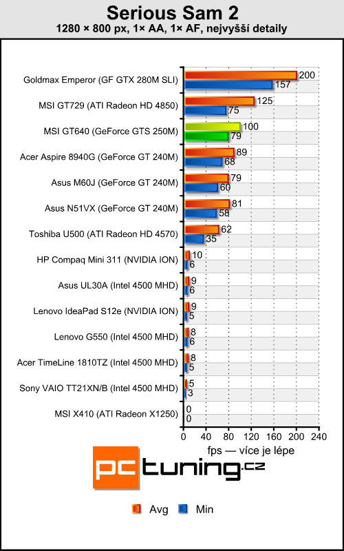 MSI GT640 — Core i7 na práci, GF GTS 250 na hraní