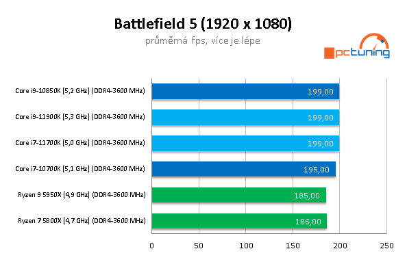 Intel Core i9–11900K a Core i7–11700K v testu