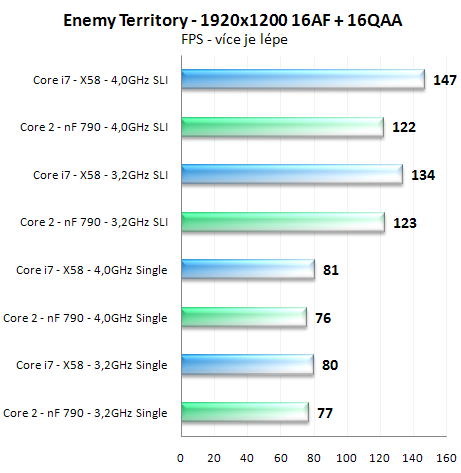 Výkon SLI na nForce 790i a X58 Express