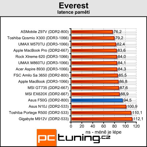 Asus F50G - levný notebook pro milovníky filmů