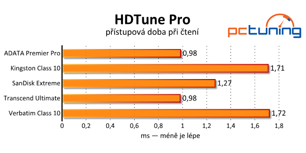 Srovnávací test pěti 128GB paměťových karet SDXC