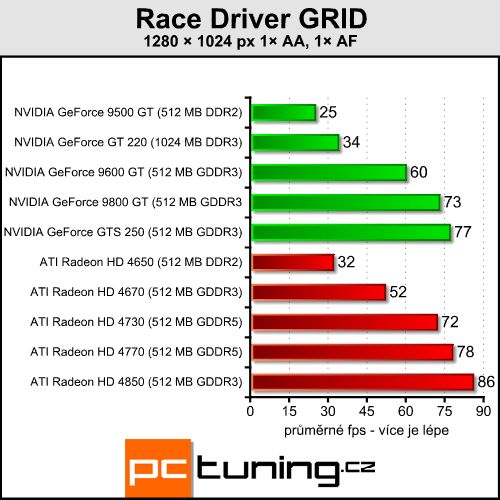 Gigabyte GeForce GT 220 - nová levná GeForce