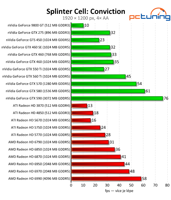 Megatest 28 grafik — výsledky výkonných modelů