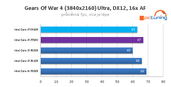 Skylake-X (7900X, 7820X, 7800X) v 15 hrách a testech