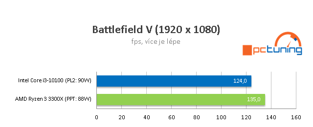 AMD Ryzen 3 3300X a Intel Core i3-10100: Test levných čtyřjader