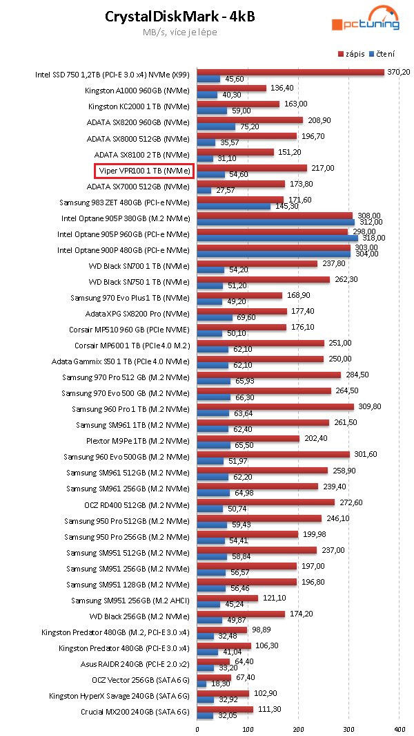 Viper VPR100 1 TB: TLC SSD disk s RGB osvětlením