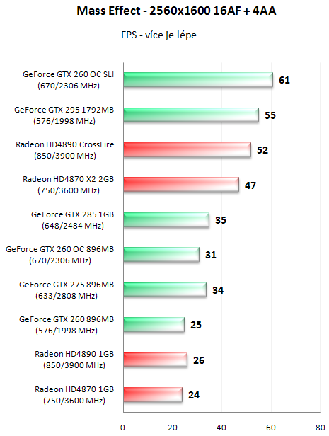 EVGA GeForce GTX 295 - Duální GeForce na jednom PCB