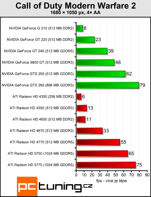 Megatest 13 grafik do čtyř tisíc — testy