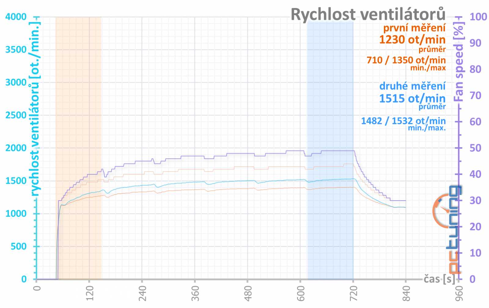 Test Nvidia GeForce RTX 4090 FE: Brutální výkon, na který procesory nestačí