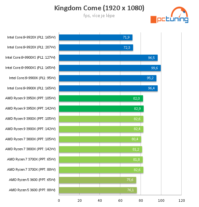 Ryzen 9 3950X: Šestnáct jader v mainstreamu